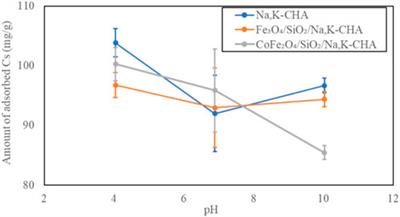 Superparamagnetically modified A-type, X-type and CHA-type zeolites with silica-coated Fe3O4 and CoFe2O4 nanoparticles for removal of Sr2+ and Cs+ from radioactively contaminated water